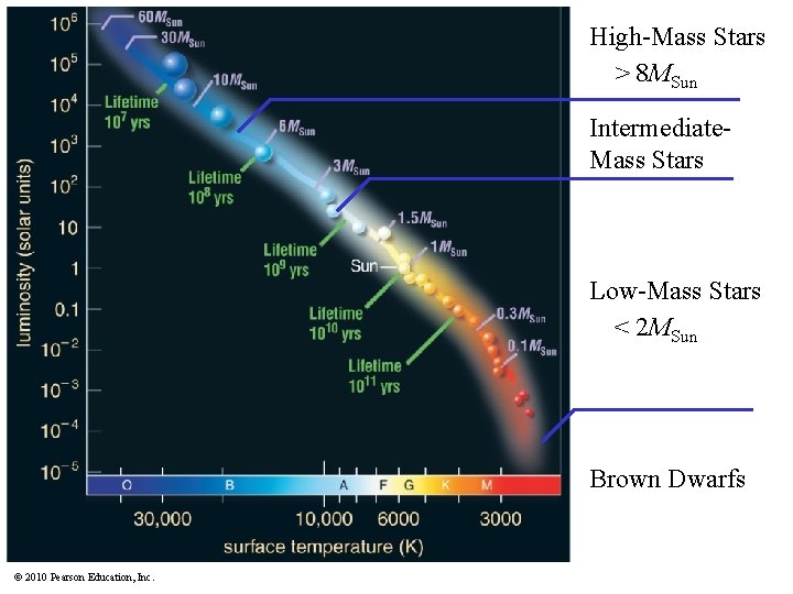 High-Mass Stars > 8 MSun Intermediate. Mass Stars Low-Mass Stars < 2 MSun Brown