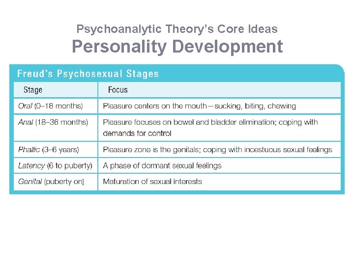 Psychoanalytic Theory’s Core Ideas Personality Development 