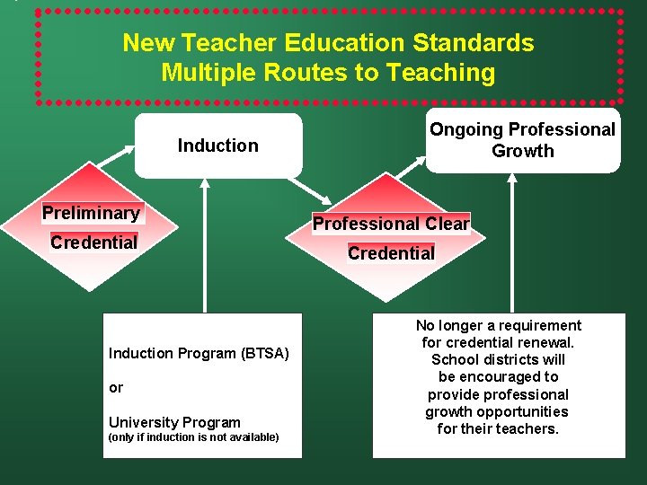 New Teacher Education Standards Multiple Routes to Teaching Induction Preliminary Credential Induction Program (BTSA)