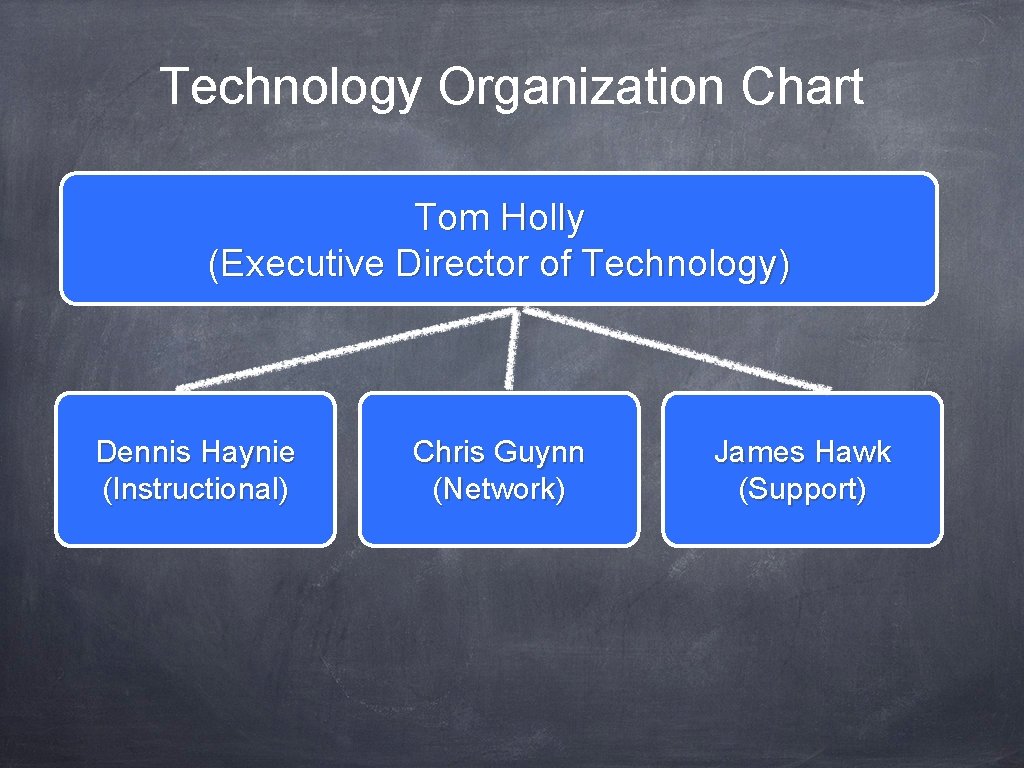 Technology Organization Chart Tom Holly (Executive Director of Technology) Dennis Haynie (Instructional) Chris Guynn