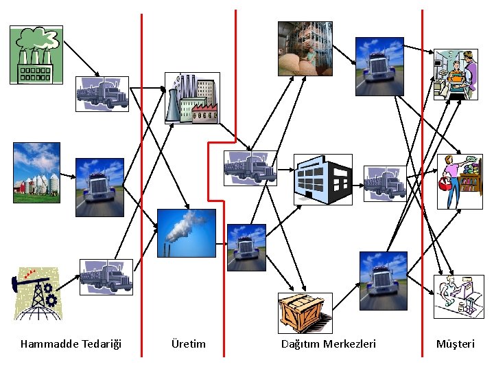 Hammadde Tedariği Üretim Dağıtım Merkezleri Müşteri 