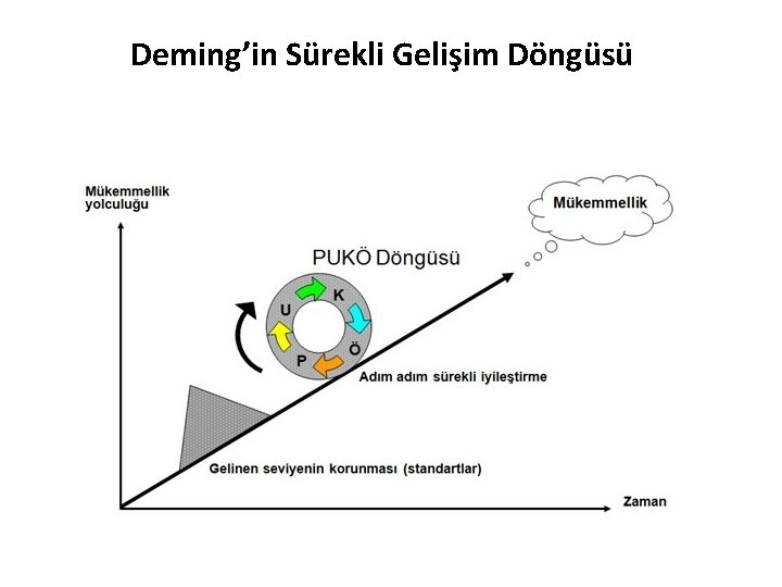 Deming’in Sürekli Gelişim Döngüsü 