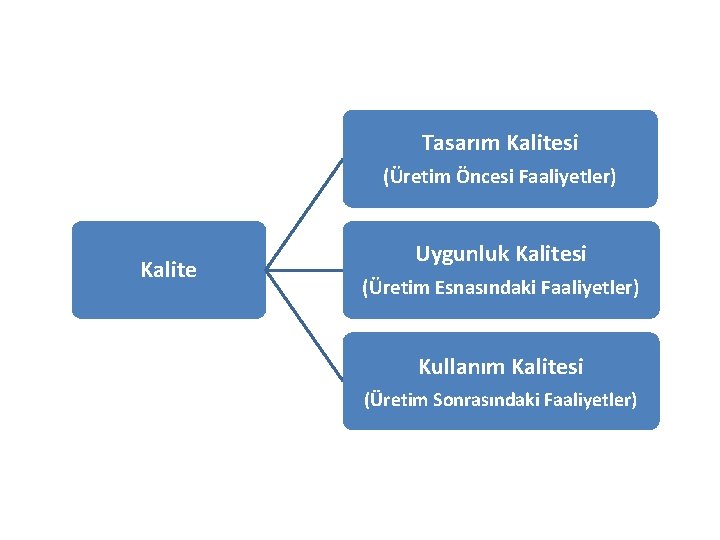 Tasarım Kalitesi (Üretim Öncesi Faaliyetler) Kalite Uygunluk Kalitesi (Üretim Esnasındaki Faaliyetler) Kullanım Kalitesi (Üretim