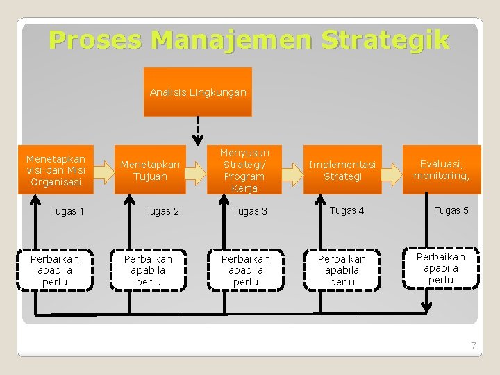 Proses Manajemen Strategik Analisis Lingkungan Menetapkan visi dan Misi Organisasi Tugas 1 Perbaikan apabila