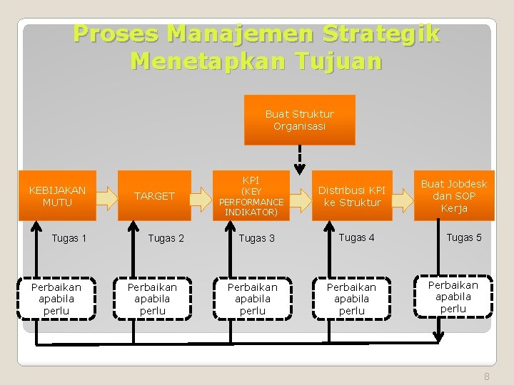 Proses Manajemen Strategik Menetapkan Tujuan Buat Struktur Organisasi KEBIJAKAN MUTU Tugas 1 Perbaikan apabila