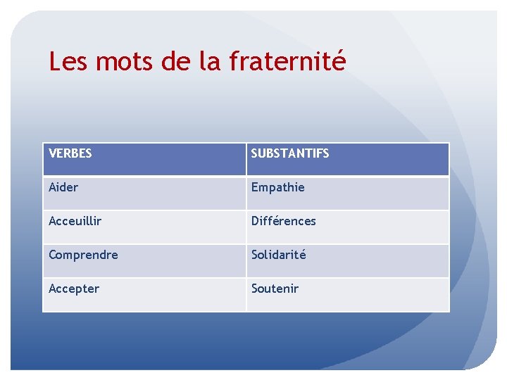 Les mots de la fraternité VERBES SUBSTANTIFS Aider Empathie Acceuillir Différences Comprendre Solidarité Accepter