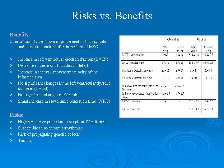 Risks vs. Benefits: Clinical trials have shown improvement of both systolic and diastolic function