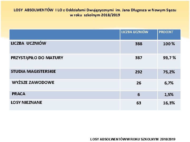 LOSY ABSOLWENTÓW I LO z Oddziałami Dwujęzycznymi im. Jana Długosza w Nowym Sączu w