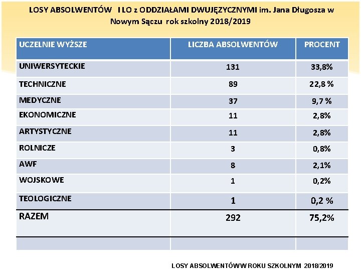 LOSY ABSOLWENTÓW I LO z ODDZIAŁAMI DWUJĘZYCZNYMI im. Jana Długosza w Nowym Sączu rok