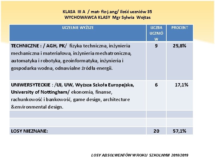 KLASA III A / mat- fiz-j. ang/ ilość uczniów 35 WYCHOWAWCA KLASY Mgr Sylwia