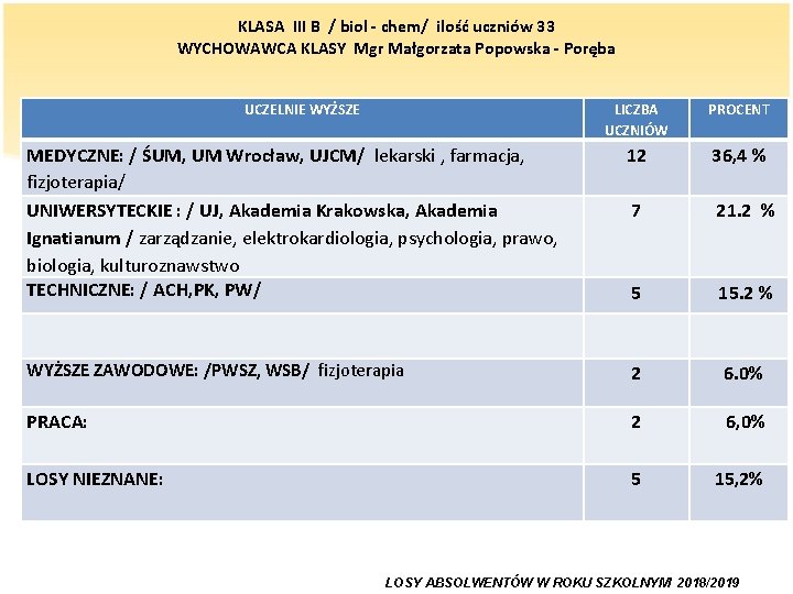 KLASA III B / biol - chem/ ilość uczniów 33 WYCHOWAWCA KLASY Mgr Małgorzata