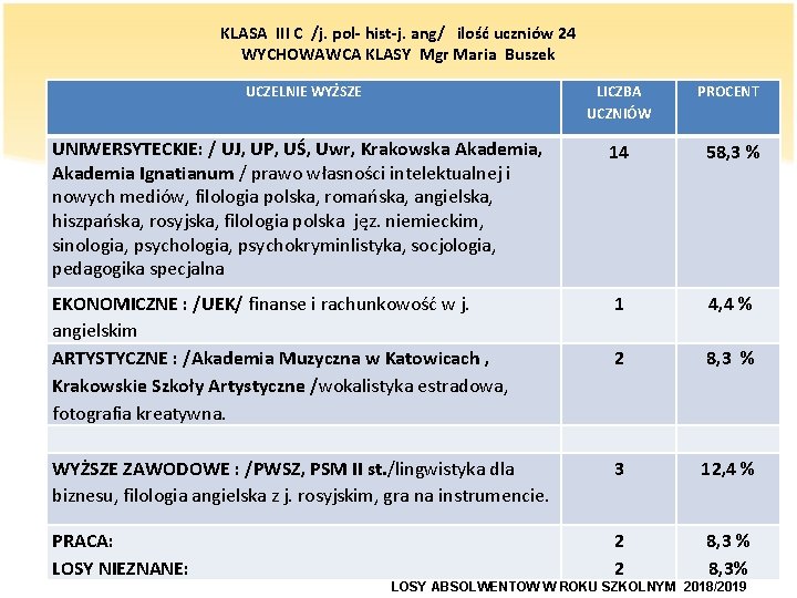 KLASA III C /j. pol- hist-j. ang/ ilość uczniów 24 WYCHOWAWCA KLASY Mgr Maria