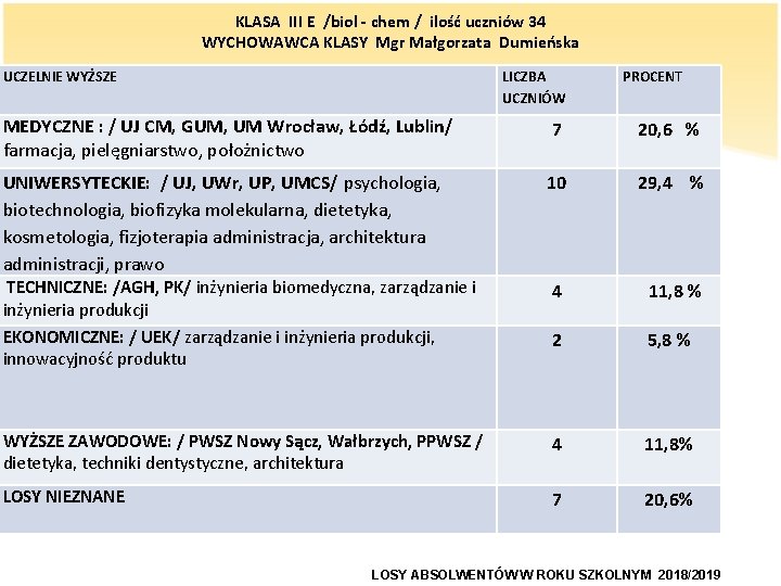 KLASA III E /biol - chem / ilość uczniów 34 WYCHOWAWCA KLASY Mgr Małgorzata