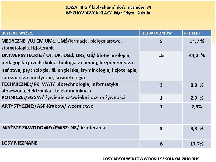 KLASA III G / biol -chem/ ilość uczniów 34 WYCHOWAWCA KLASY Mgr Edyta Kukuła