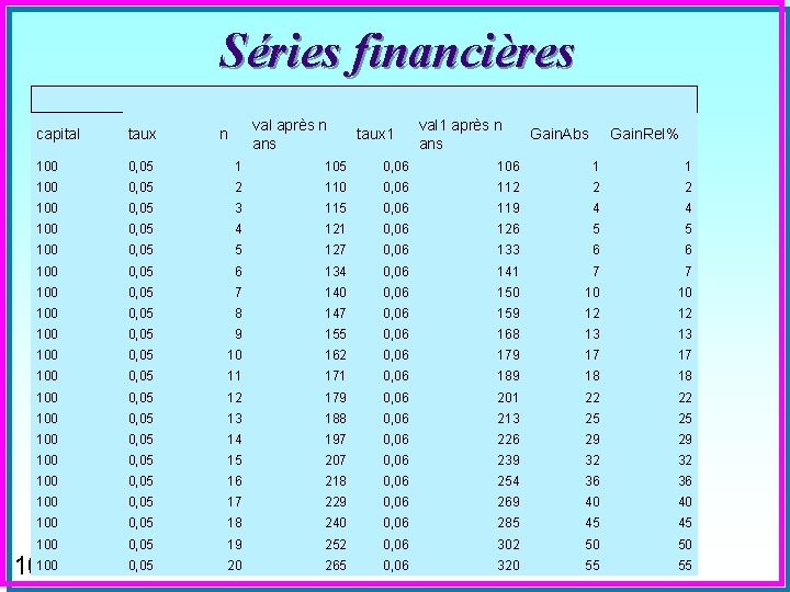 Séries financières val après n ans taux 100 0, 05 1 105 0, 06