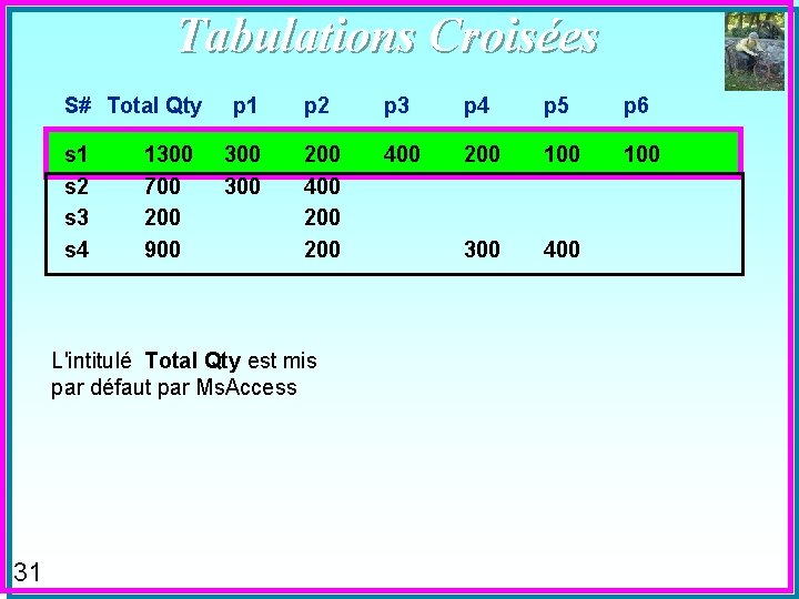 Tabulations Croisées S# Total Qty p 1 p 2 p 3 p 4 p