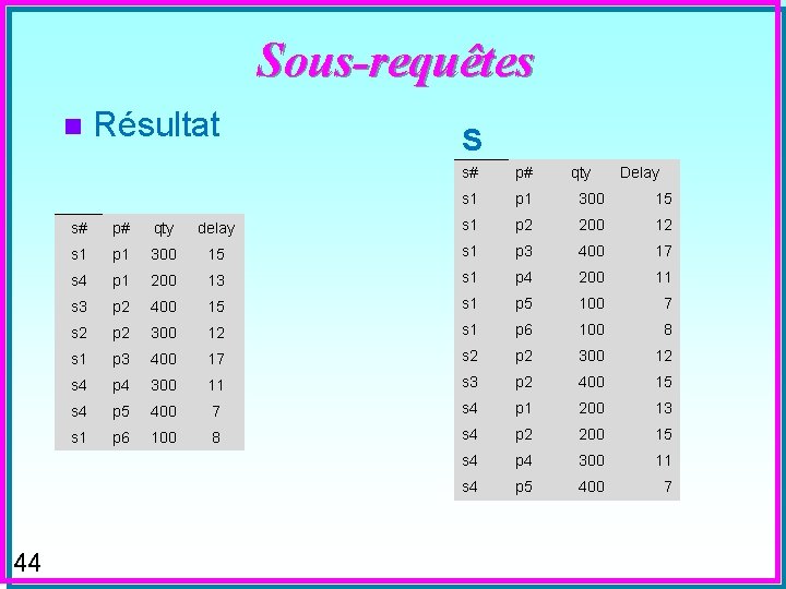 Sous-requêtes n 44 Résultat S s# p# qty Delay s 1 p 1 300