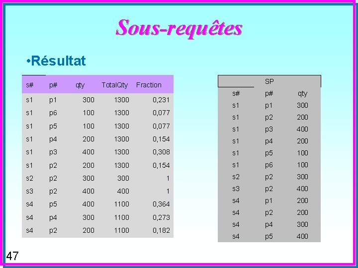 Sous-requêtes • Résultat 47 qty Total. Qty SP s# p# Fraction s 1 p