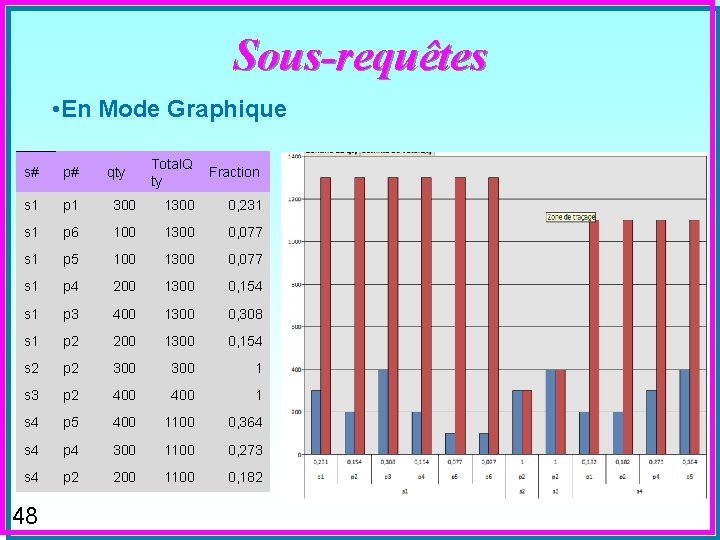 Sous-requêtes • En Mode Graphique Total. Q ty Fraction 300 1300 0, 231 p