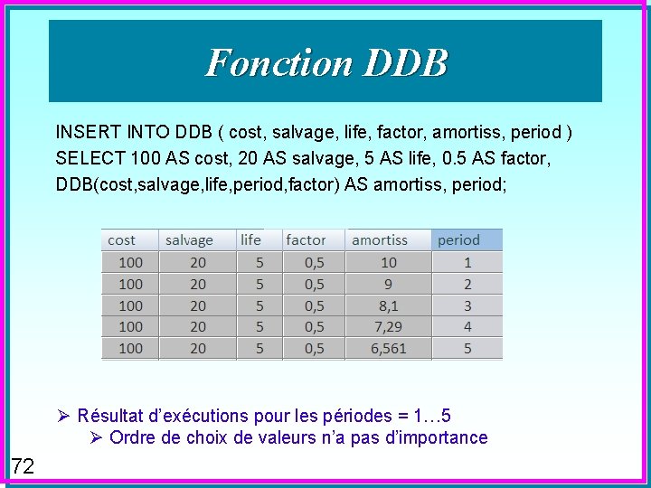 Fonction DDB INSERT INTO DDB ( cost, salvage, life, factor, amortiss, period ) SELECT