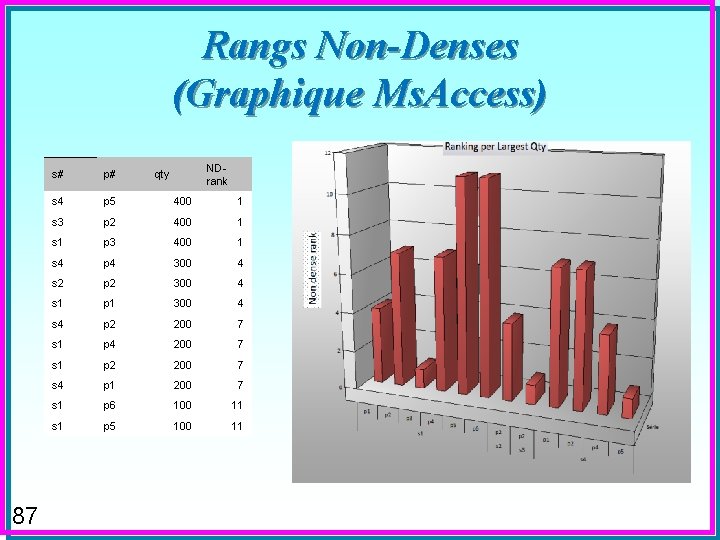 Rangs Non-Denses (Graphique Ms. Access) 87 NDrank s# p# qty s 4 p 5