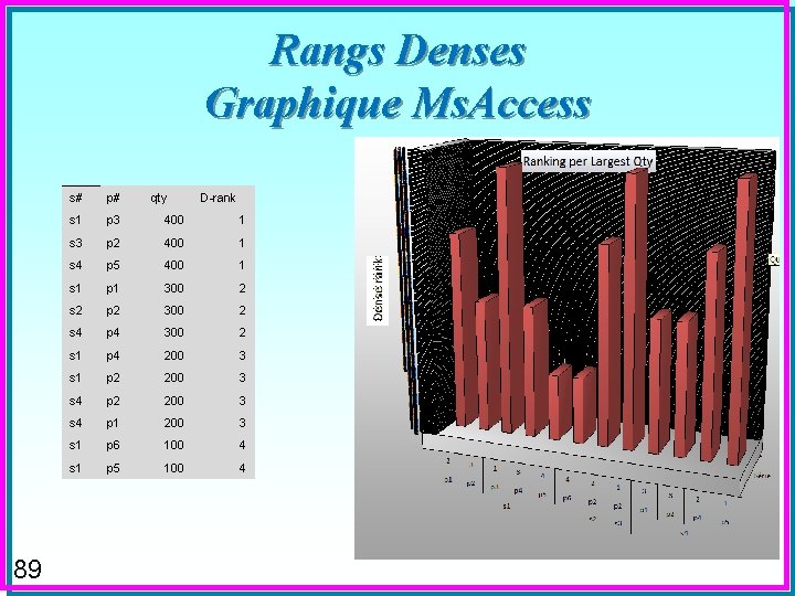 Rangs Denses Graphique Ms. Access 89 s# p# qty D-rank s 1 p 3