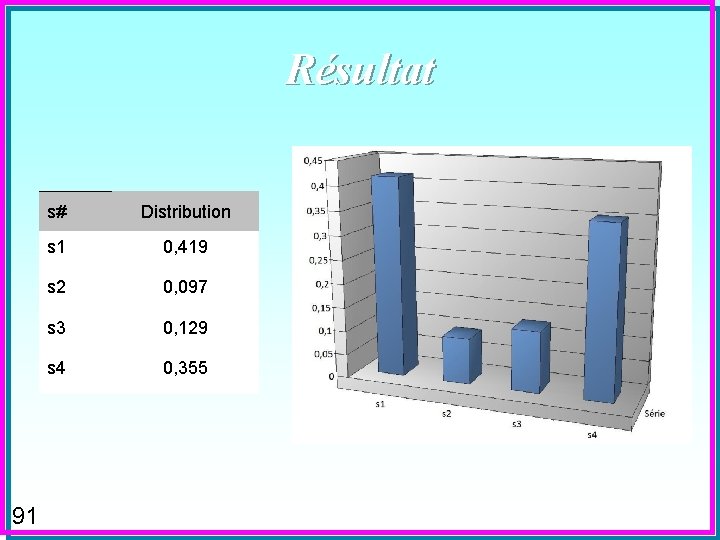 Résultat 91 s# Distribution s 1 0, 419 s 2 0, 097 s 3