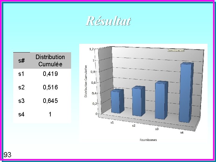 Résultat 93 s# Distribution Cumulée s 1 0, 419 s 2 0, 516 s