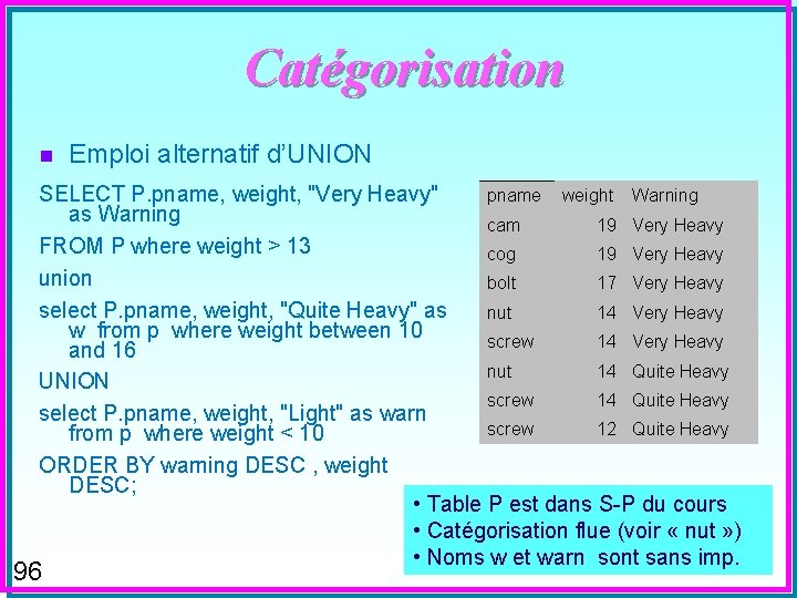 Catégorisation n Emploi alternatif d’UNION SELECT P. pname, weight, "Very Heavy" pname weight Warning