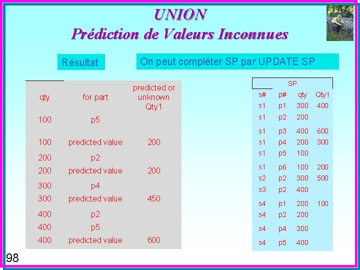 UNION Prédiction de Valeurs Inconnues Résultat qty 100 98 for part On peut compléter