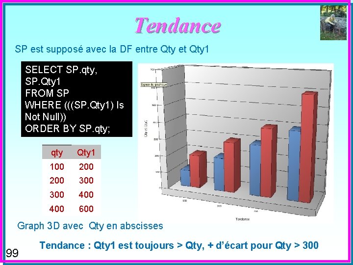 Tendance SP est supposé avec la DF entre Qty et Qty 1 SELECT SP.