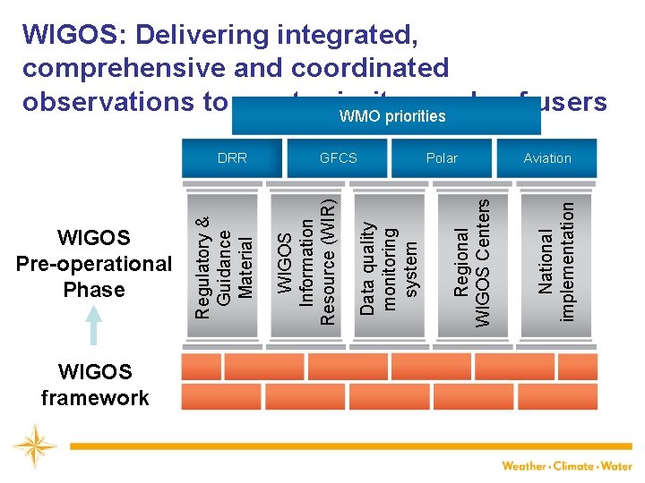 WIGOS: Delivering integrated, comprehensive and coordinated observations to meet priority needs of users WMO