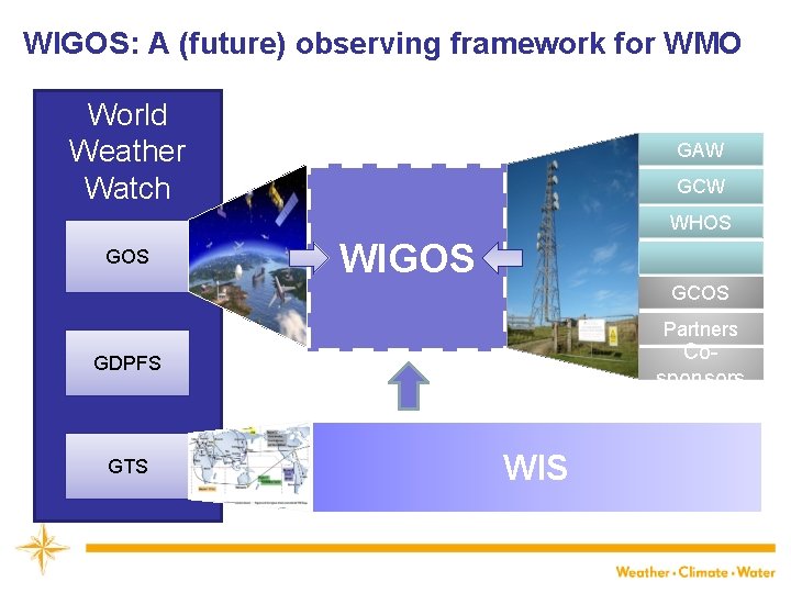 WIGOS: A (future) observing framework for WMO World Weather Watch GAW GCW WHOS GOS