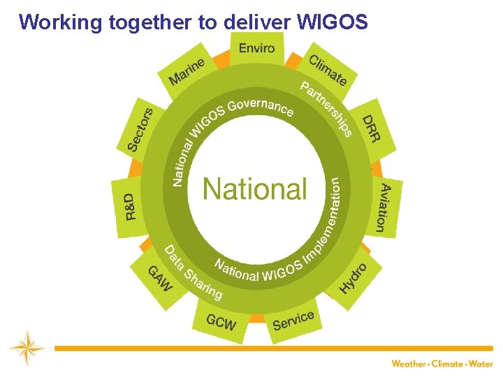 Working together to deliver WIGOS 