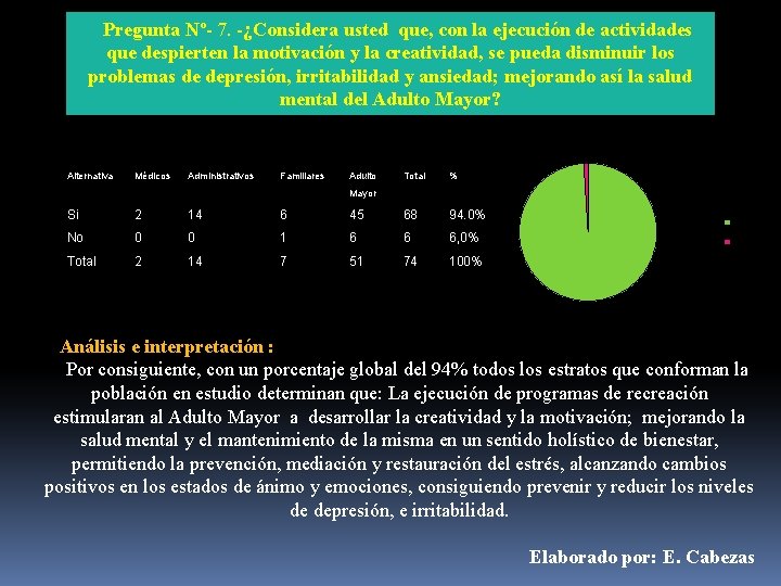 Pregunta Nº- 7. -¿Considera usted que, con la ejecución de actividades que despierten la