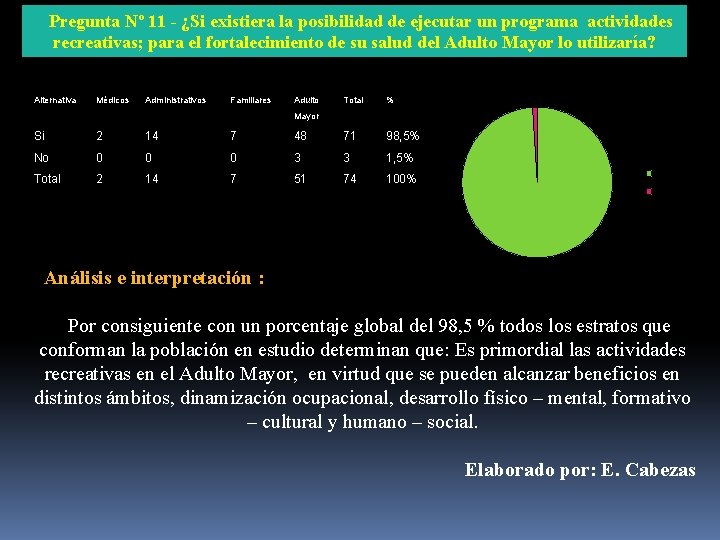 Pregunta Nº 11 - ¿Si existiera la posibilidad de ejecutar un programa actividades recreativas;