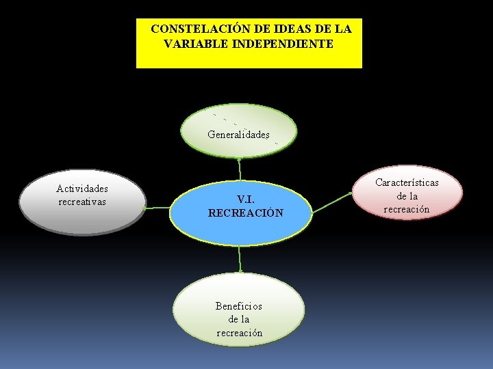 CONSTELACIÓN DE IDEAS DE LA VARIABLE INDEPENDIENTE Generalidades Actividades recreativas V. I. RECREACIÓN Beneficios