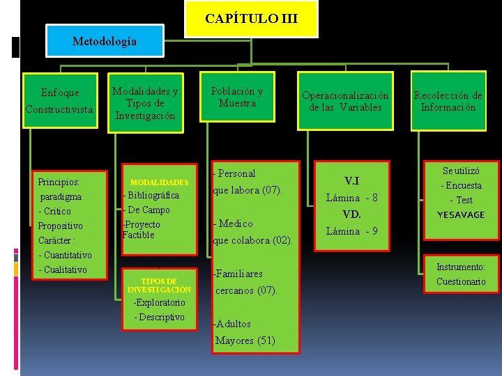 CAPÍTULO III Metodología Enfoque Constructivista. Principios: paradigma - Critico Propositivo Carácter : - Cuantitativo