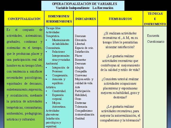 OPERACIONALIZACIÓN DE VARIABLES Variable Independiente: La Recreación CONCEPTUALIZACIÓN Es el conjunto SUBDIMENSIONES TÉCNICAS INDICADORES