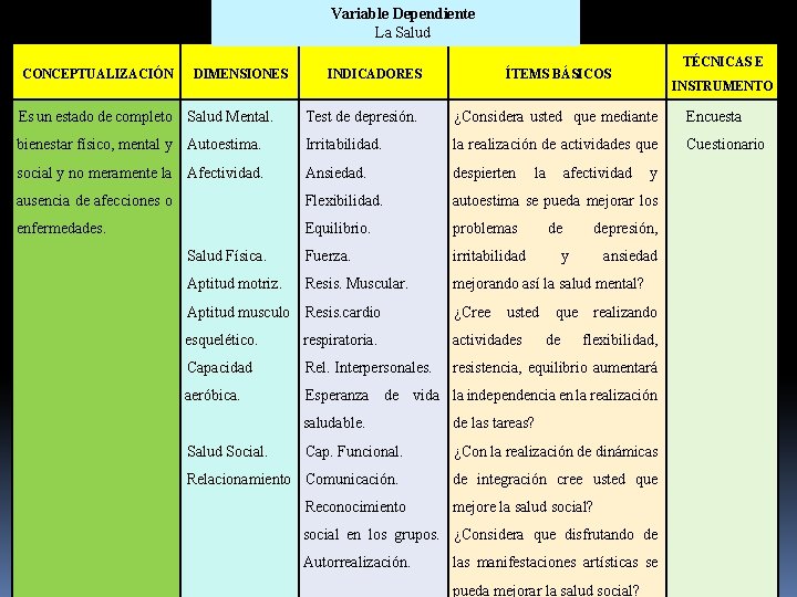 Variable Dependiente La Salud CONCEPTUALIZACIÓN DIMENSIONES INDICADORES ÍTEMS BÁSICOS TÉCNICAS E INSTRUMENTO Es un