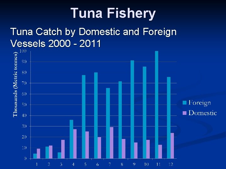 Tuna Fishery Tuna Catch by Domestic and Foreign Vessels 2000 - 2011 