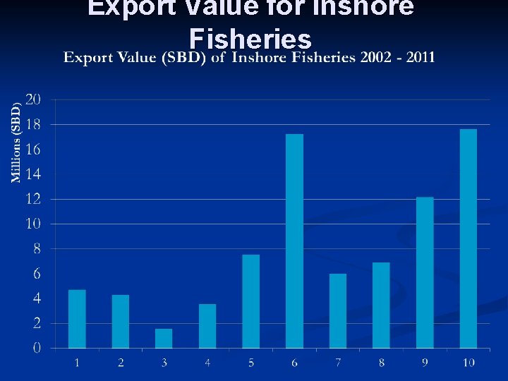 Export Value for Inshore Fisheries 