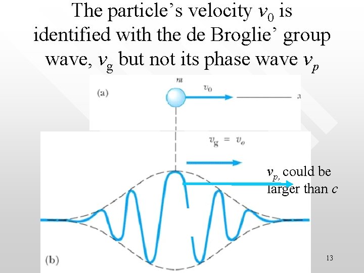 The particle’s velocity v 0 is identified with the de Broglie’ group wave, vg