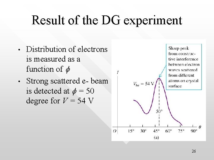 Result of the DG experiment • • Distribution of electrons is measured as a