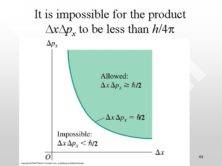 It is impossible for the product Dx. Dpx to be less than h/4 p
