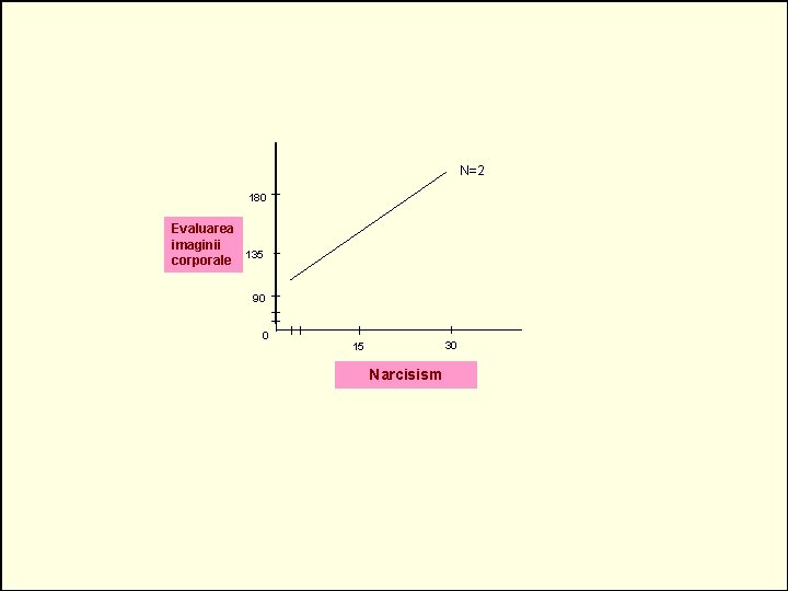 N=2 180 Evaluarea imaginii corporale 135 90 0 30 15 Narcisism 