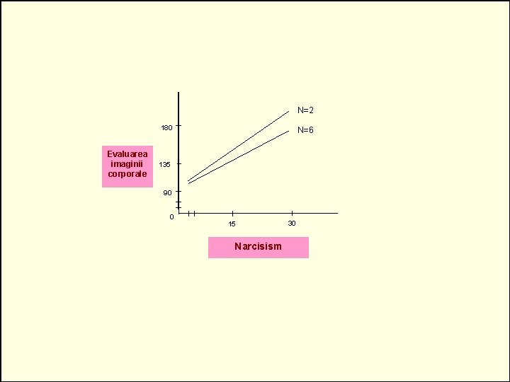 N=2 180 Evaluarea imaginii corporale N=6 135 90 0 15 Narcisism 30 