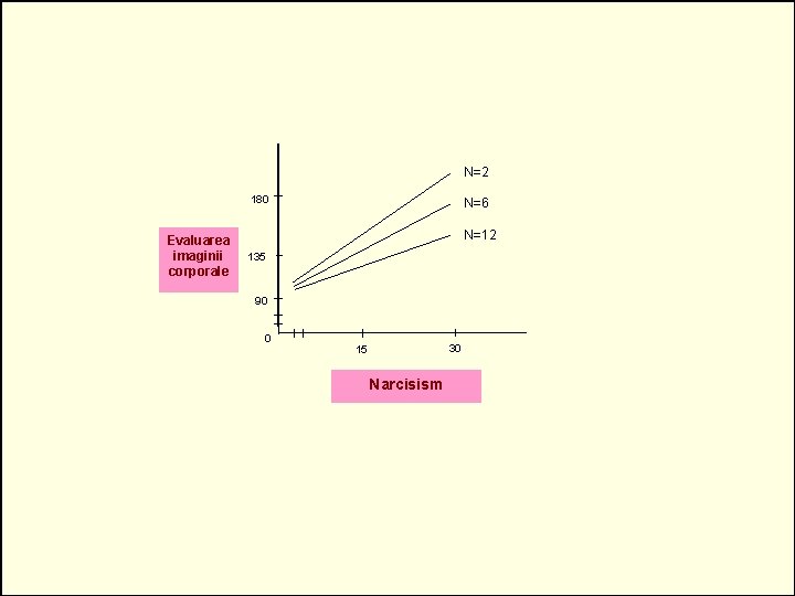 N=2 180 Evaluarea imaginii corporale N=6 N=12 135 90 0 30 15 Narcisism 