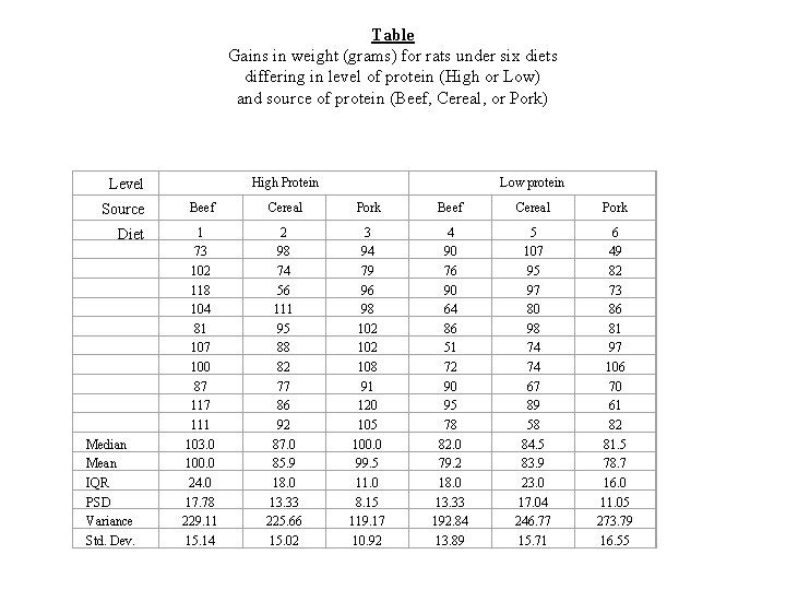 Table Gains in weight (grams) for rats under six diets differing in level of