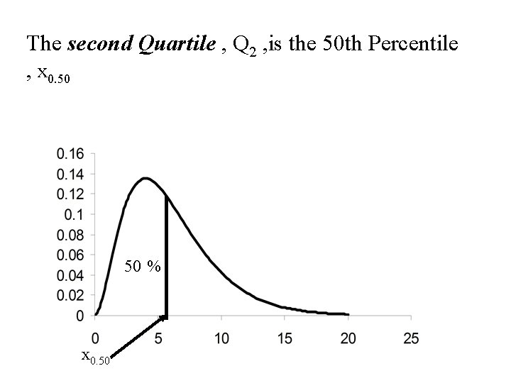 The second Quartile , Q 2 , is the 50 th Percentile , x